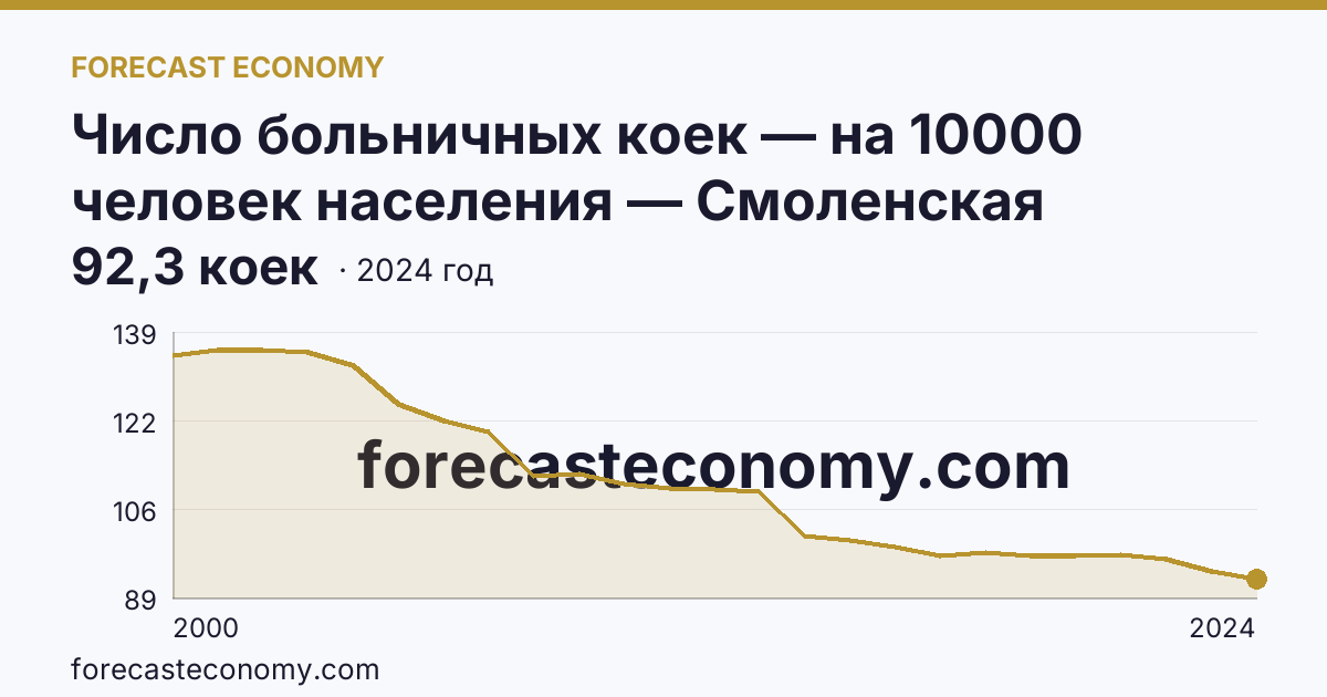 Число больничных коек — на 10000 человек населения — Смоленская область: график динамики 2000–2024, последнее значение 92,3 коек