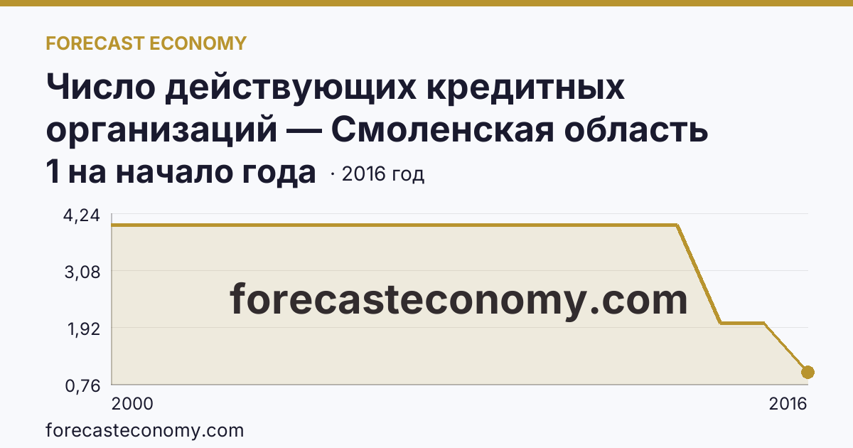 Число действующих кредитных организаций — Смоленская область: график динамики 2000–2016, последнее значение 1 на начало года