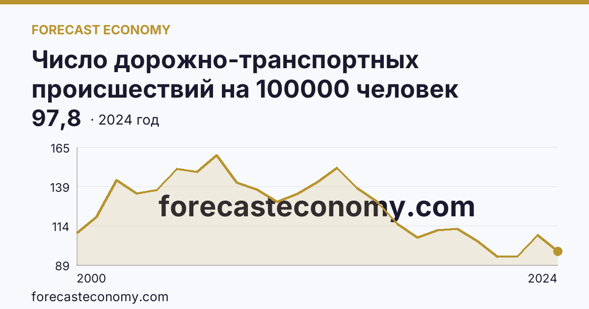 Число дорожно-транспортных происшествий на 100000 человек населения — Смоленская область: график динамики 2000–2024, последнее значение 97,8