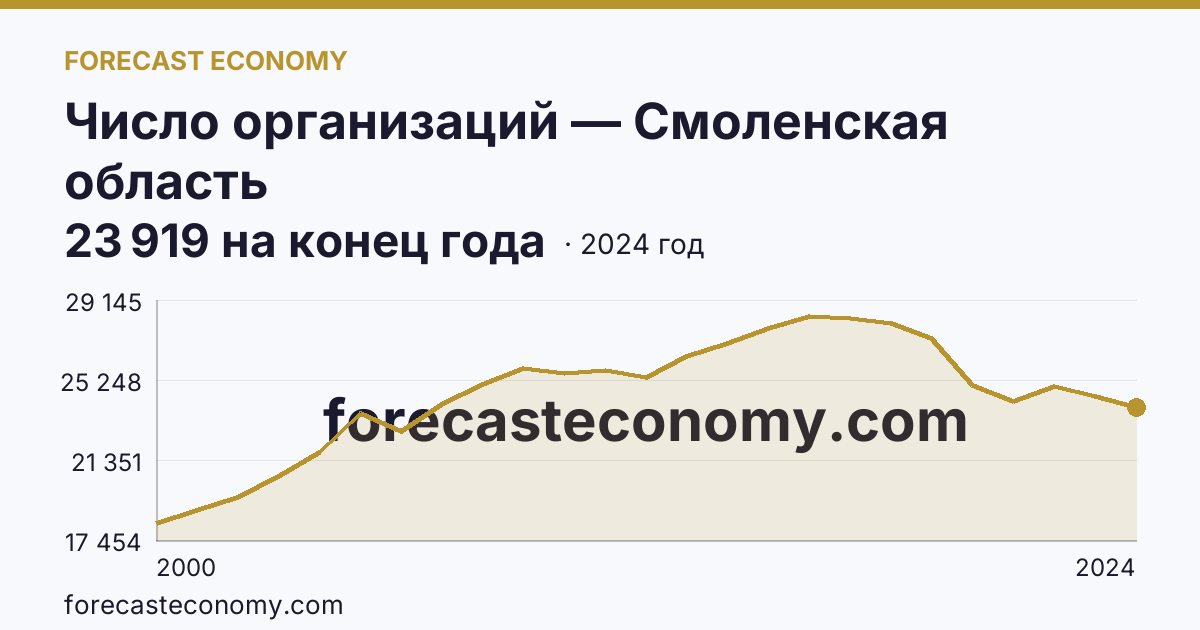 Число организаций — Смоленская область: график динамики 2000–2024, последнее значение 23 919 на конец года