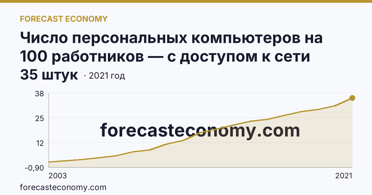 Число персональных компьютеров на 100 работников — с доступом к сети Интернет — Смоленская область: график динамики 2003–2021, последнее значение 35 штук