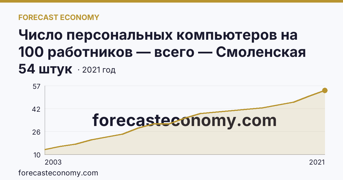 Число персональных компьютеров на 100 работников — всего — Смоленская область: график динамики 2003–2021, последнее значение 54 штук