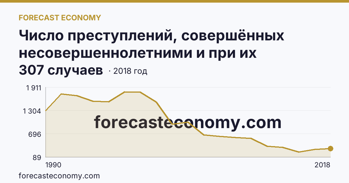 Число преступлений, совершённых несовершеннолетними и при их соучастии — Смоленская область: график динамики 1990–2018, последнее значение 307 случаев