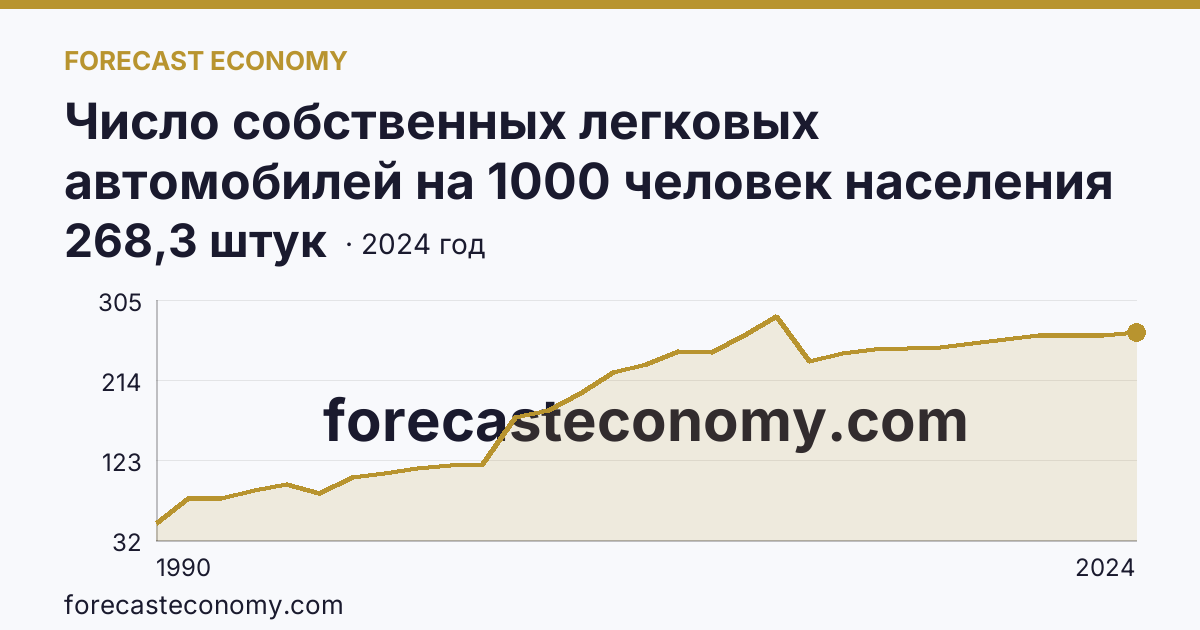 Число собственных легковых автомобилей на 1000 человек населения — Смоленская область: график динамики 1990–2024, последнее значение 268,3 штук