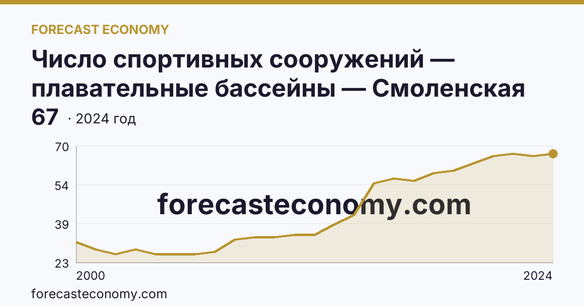 Число спортивных сооружений — плавательные бассейны — Смоленская область: график динамики 2000–2024, последнее значение 67