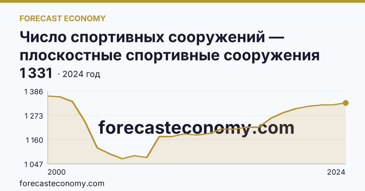 Число спортивных сооружений — плоскостные спортивные сооружения (площадки и поля) — Смоленская область: график динамики 2000–2024, последнее значение 1 331
