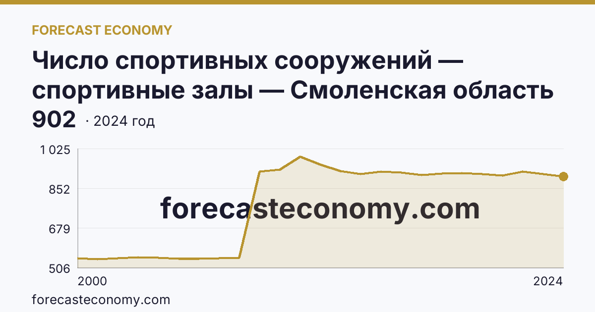 Число спортивных сооружений — спортивные залы — Смоленская область: график динамики 2000–2024, последнее значение 902