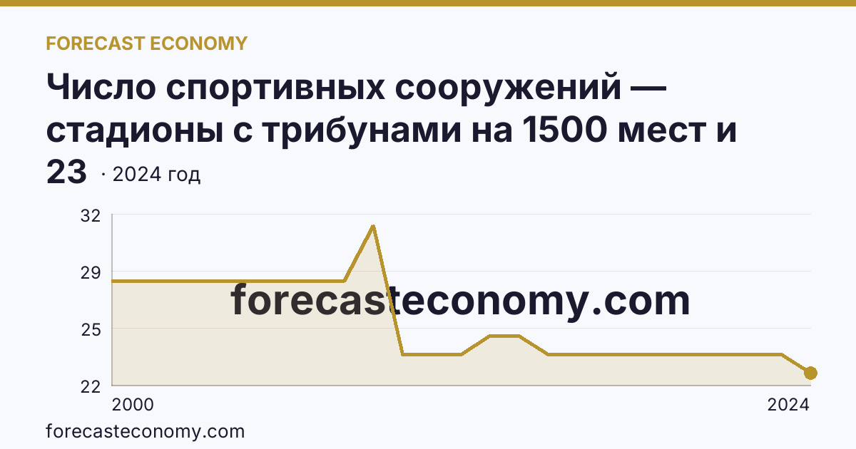 Число спортивных сооружений — стадионы с трибунами на 1500 мест и более — Смоленская область: график динамики 2000–2024, последнее значение 23