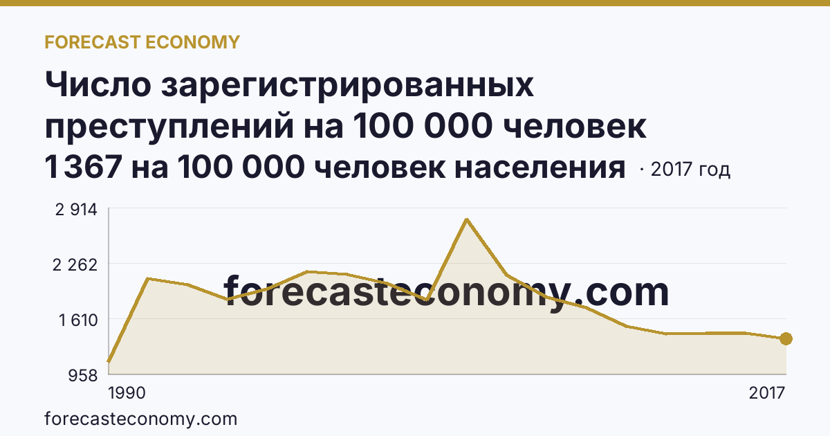 Число зарегистрированных преступлений на 100 000 человек населения — Смоленская область: график динамики 1990–2017, последнее значение 1 367 на 100 000 человек населения