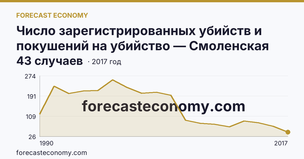 Число зарегистрированных убийств и покушений на убийство — Смоленская область: график динамики 1990–2017, последнее значение 43 случаев