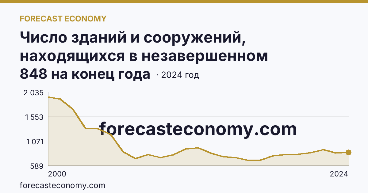 Число зданий и сооружений, находящихся в незавершенном строительстве — Смоленская область: график динамики 2000–2024, последнее значение 848 на конец года