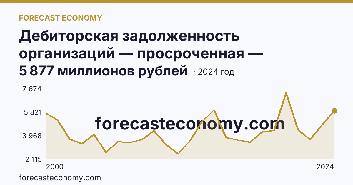 Дебиторская задолженность организаций — просроченная — Смоленская область: график динамики 2000–2024, последнее значение 5 877 миллионов рублей