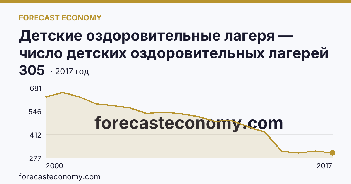 Детские оздоровительные лагеря — число детских оздоровительных лагерей в 2000-2017 гг — Смоленская область: график динамики 2000–2017, последнее значение 305