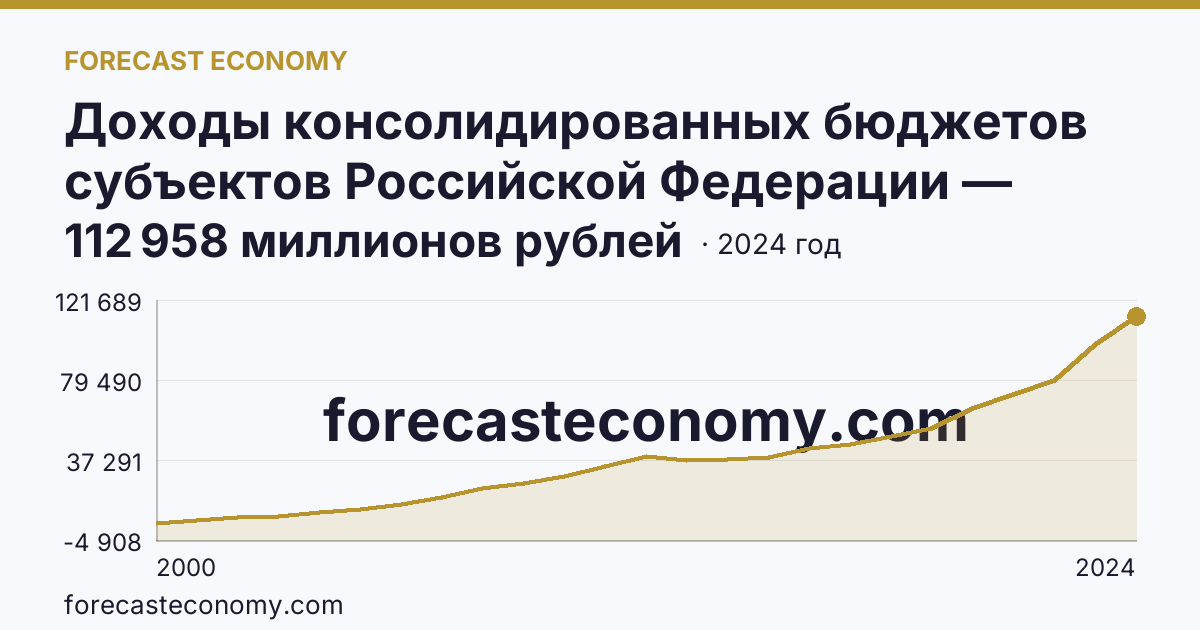 Доходы консолидированных бюджетов субъектов Российской Федерации — Смоленская область: график динамики 2000–2024, последнее значение 112 958 миллионов рублей
