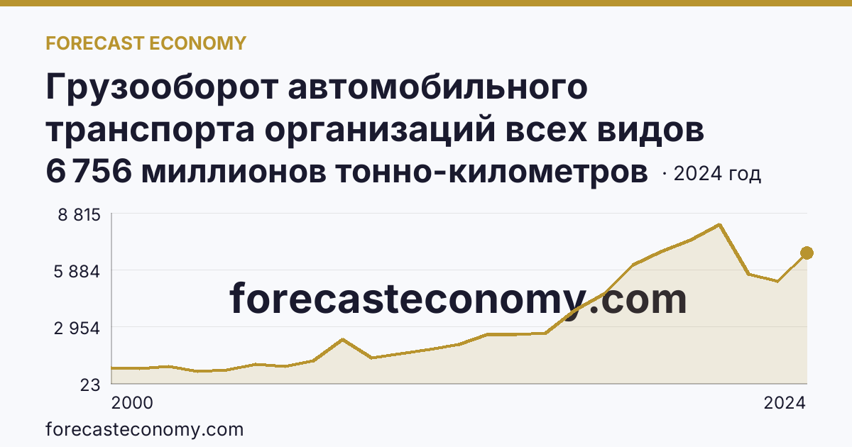 Грузооборот автомобильного транспорта организаций всех видов деятельности — Смоленская область: график динамики 2000–2024, последнее значение 6 756 миллионов тонно-километров
