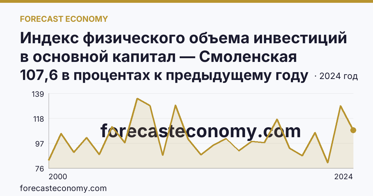 Индекс физического объема инвестиций в основной капитал — Смоленская область: график динамики 2000–2024, последнее значение 107,6 в процентах к предыдущему году
