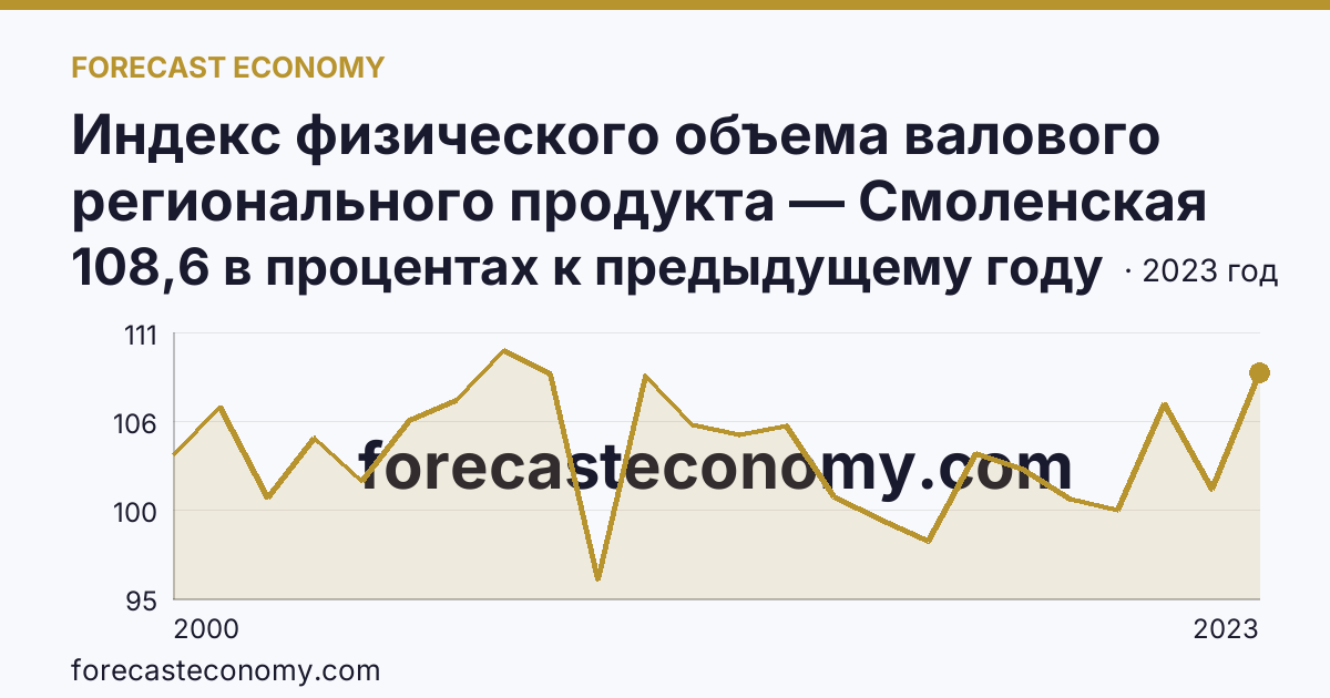 Индекс физического объема валового регионального продукта — Смоленская область: график динамики 2000–2023, последнее значение 108,6 в процентах к предыдущему году