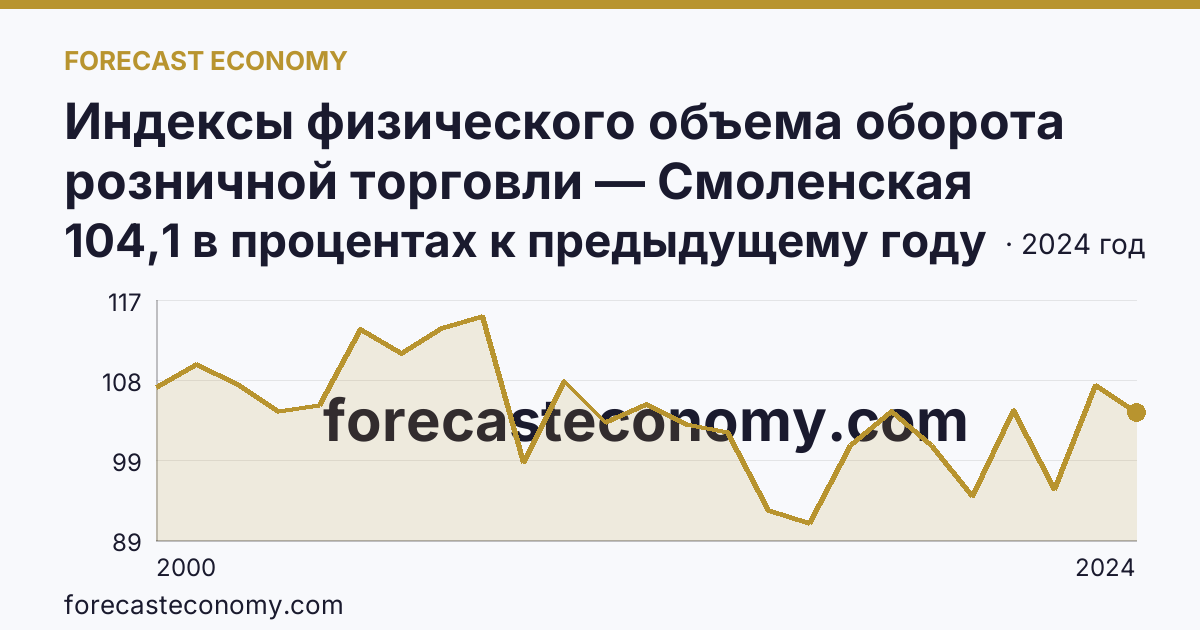 Индексы физического объема оборота розничной торговли — Смоленская область: график динамики 2000–2024, последнее значение 104,1 в процентах к предыдущему году