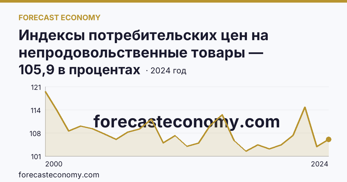 Индексы потребительских цен на непродовольственные товары — Смоленская область: график динамики 2000–2024, последнее значение 105,9 в процентах