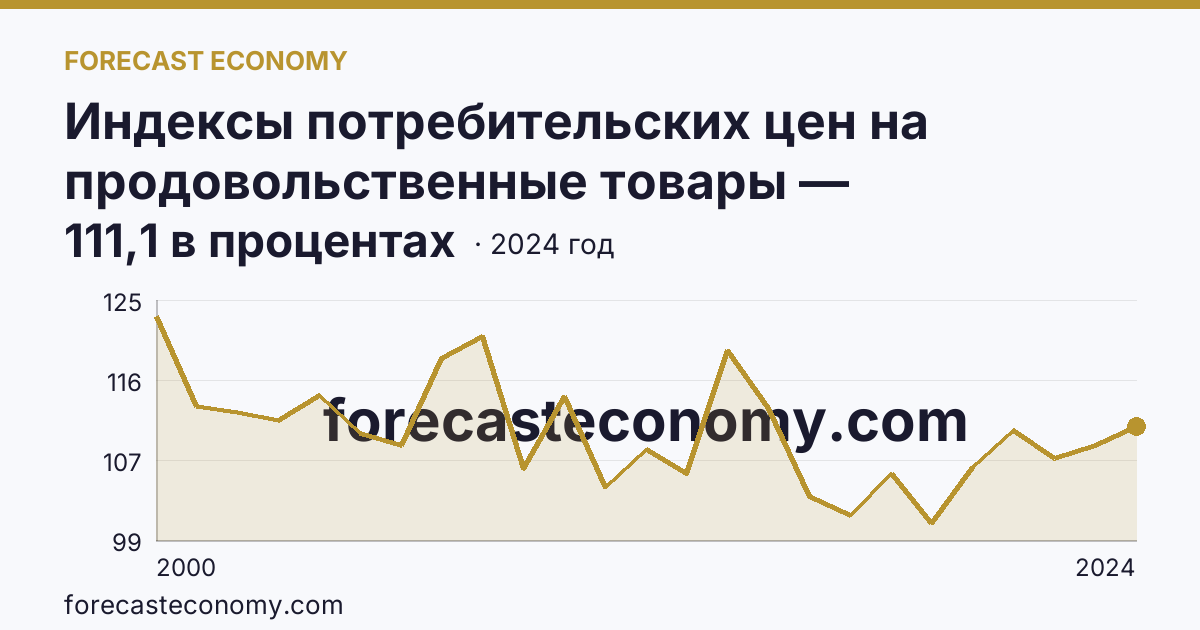 Индексы потребительских цен на продовольственные товары — Смоленская область: график динамики 2000–2024, последнее значение 111,1 в процентах