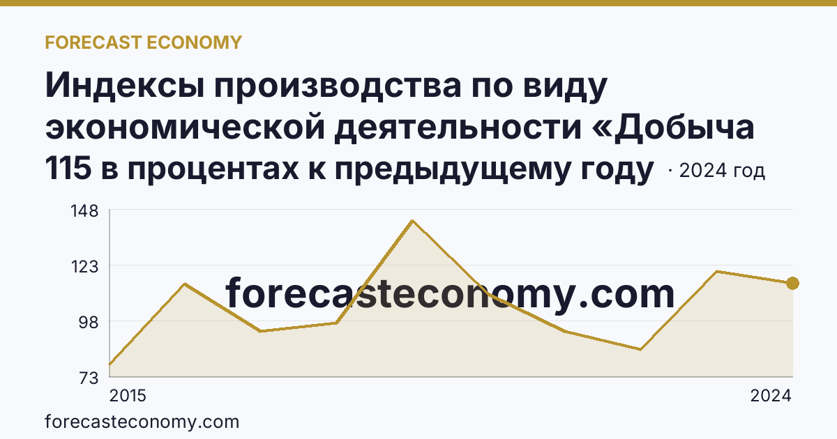 Индексы производства по виду экономической деятельности «Добыча полезных ископаемых» — в соответствии с ОКВЭД2 — Смоленская область: график динамики 2015–2024, последнее значение 115 в процентах к предыдущему году