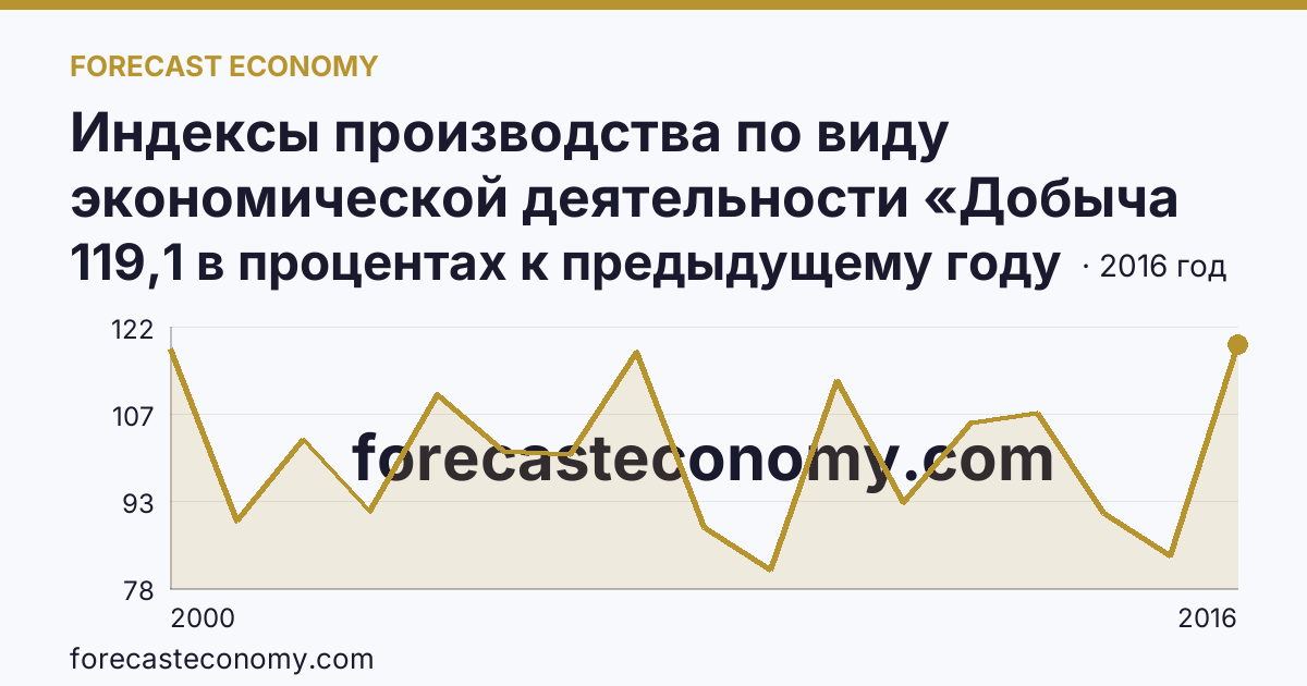 Индексы производства по виду экономической деятельности «Добыча полезных ископаемых» — в соответствии с ОКВЭД (2000-2016 гг.) — Смоленская область: график динамики 2000–2016, последнее значение 119,1 в процентах к предыдущему году