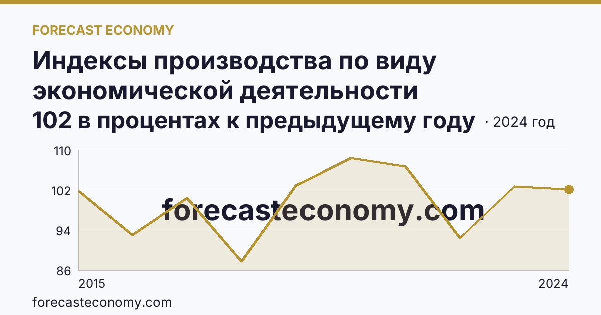 Индексы производства по виду экономической деятельности «Обеспечение электрической энергией, газом и паром; кондиционирование воздуха» в соответствии с ОКВЭД2 — Смоленская область: график динамики 2015–2024, последнее значение 102 в процентах к предыдущему году