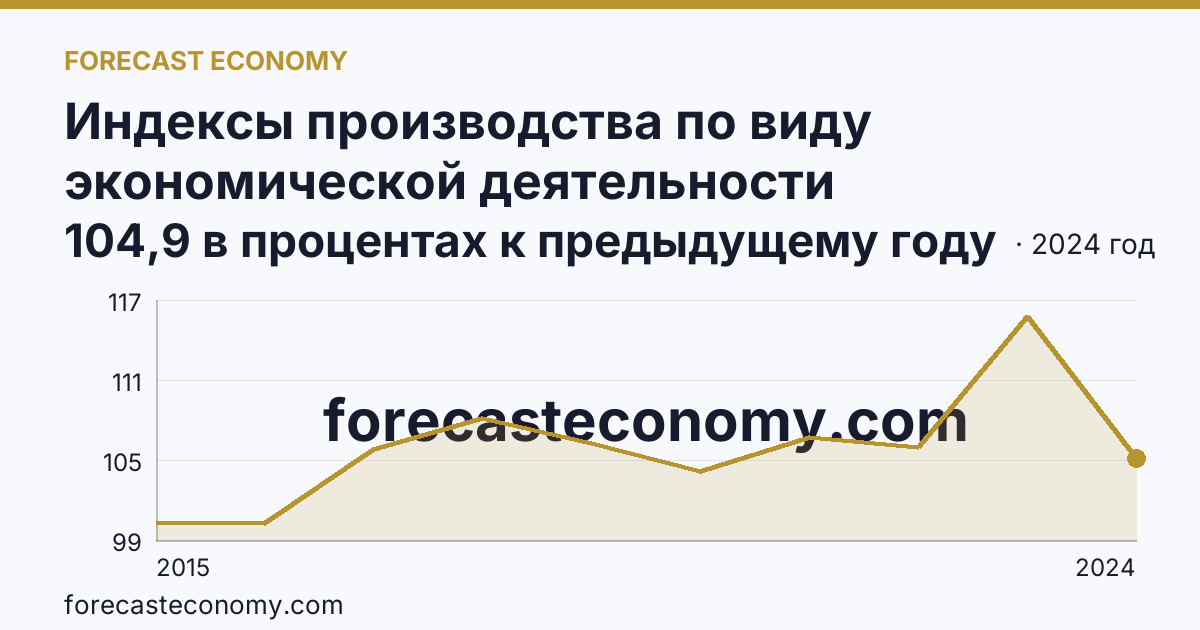 Индексы производства по виду экономической деятельности «Обрабатывающие производства» — в соответствии с ОКВЭД2 — Смоленская область: график динамики 2015–2024, последнее значение 104,9 в процентах к предыдущему году