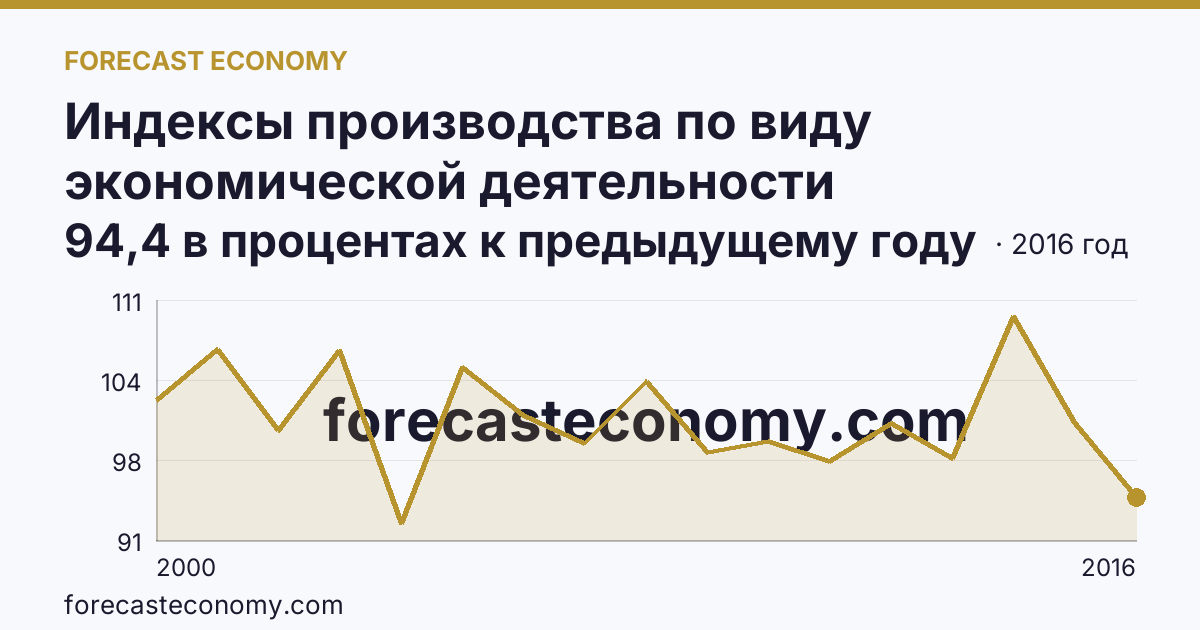 Индексы производства по виду экономической деятельности «Производство и распределение электроэнергии, газа и воды» в соответствии с ОКВЭД (2000-2016 гг.) — Смоленская область: график динамики 2000–2016, последнее значение 94,4 в процентах к предыдущему году