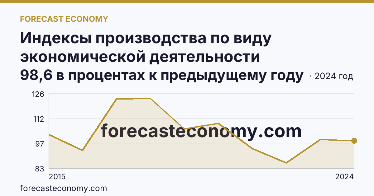 Индексы производства по виду экономической деятельности «Водоснабжение; водоотведение, организация сбора и утилизации отходов, деятельность по ликвидации загрязнений» в соответствии с ОКВЭД2 — Смоленская область: график динамики 2015–2024, последнее значение 98,6 в процентах к предыдущему году