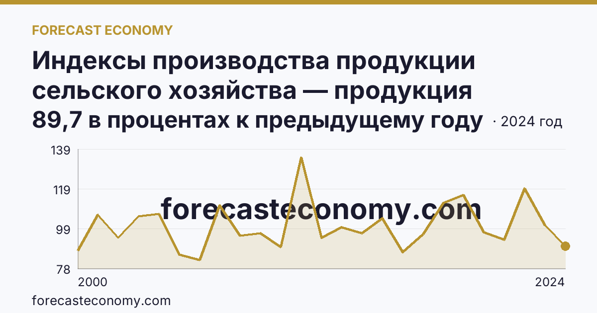 Индексы производства продукции сельского хозяйства — продукция растениеводства — Смоленская область: график динамики 2000–2024, последнее значение 89,7 в процентах к предыдущему году