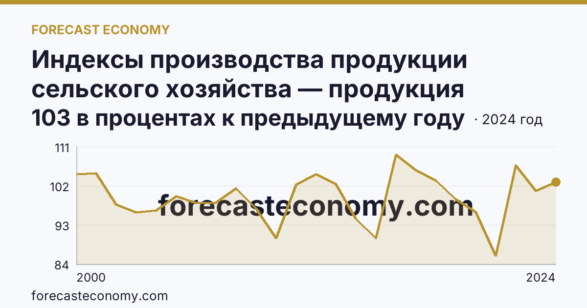 Индексы производства продукции сельского хозяйства — продукция животноводства — Смоленская область: график динамики 2000–2024, последнее значение 103 в процентах к предыдущему году
