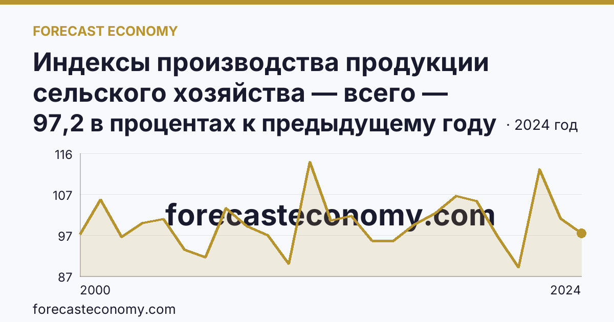 Индексы производства продукции сельского хозяйства — всего — Смоленская область: график динамики 2000–2024, последнее значение 97,2 в процентах к предыдущему году