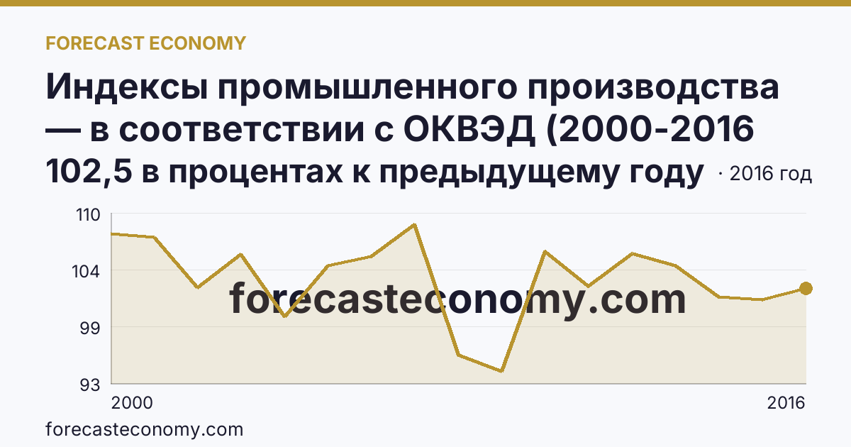 Индексы промышленного производства — в соответствии с ОКВЭД (2000-2016 гг.) — Смоленская область: график динамики 2000–2016, последнее значение 102,5 в процентах к предыдущему году