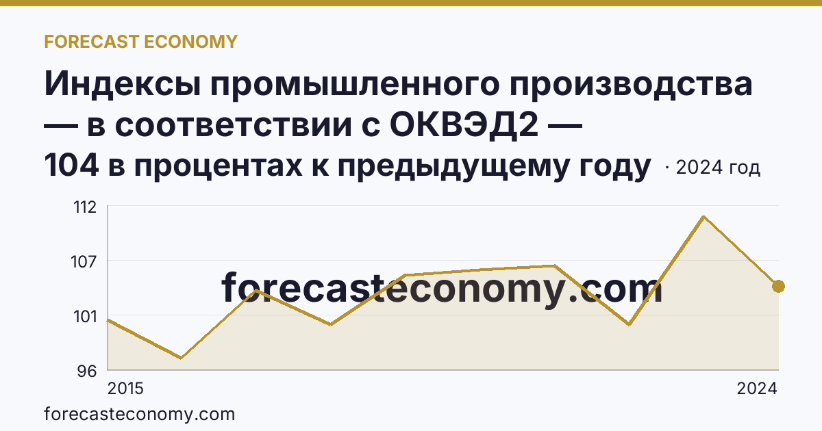 Индексы промышленного производства — в соответствии с ОКВЭД2 — Смоленская область: график динамики 2015–2024, последнее значение 104 в процентах к предыдущему году