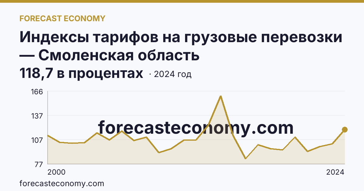 Индексы тарифов на грузовые перевозки — Смоленская область: график динамики 2000–2024, последнее значение 118,7 в процентах