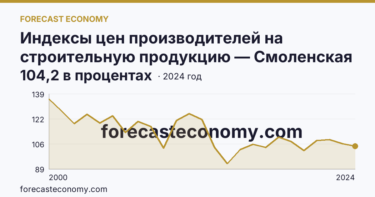 Индексы цен производителей на строительную продукцию — Смоленская область: график динамики 2000–2024, последнее значение 104,2 в процентах