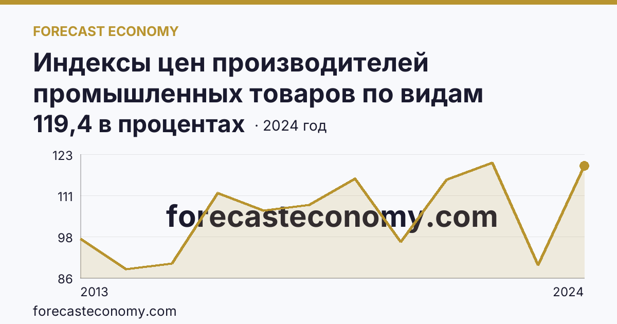 Индексы цен производителей промышленных товаров по видам экономической деятельности — добыча полезных ископаемых в соответствии с ОКВЭД2 — Смоленская область: график динамики 2013–2024, последнее значение 119,4 в процентах