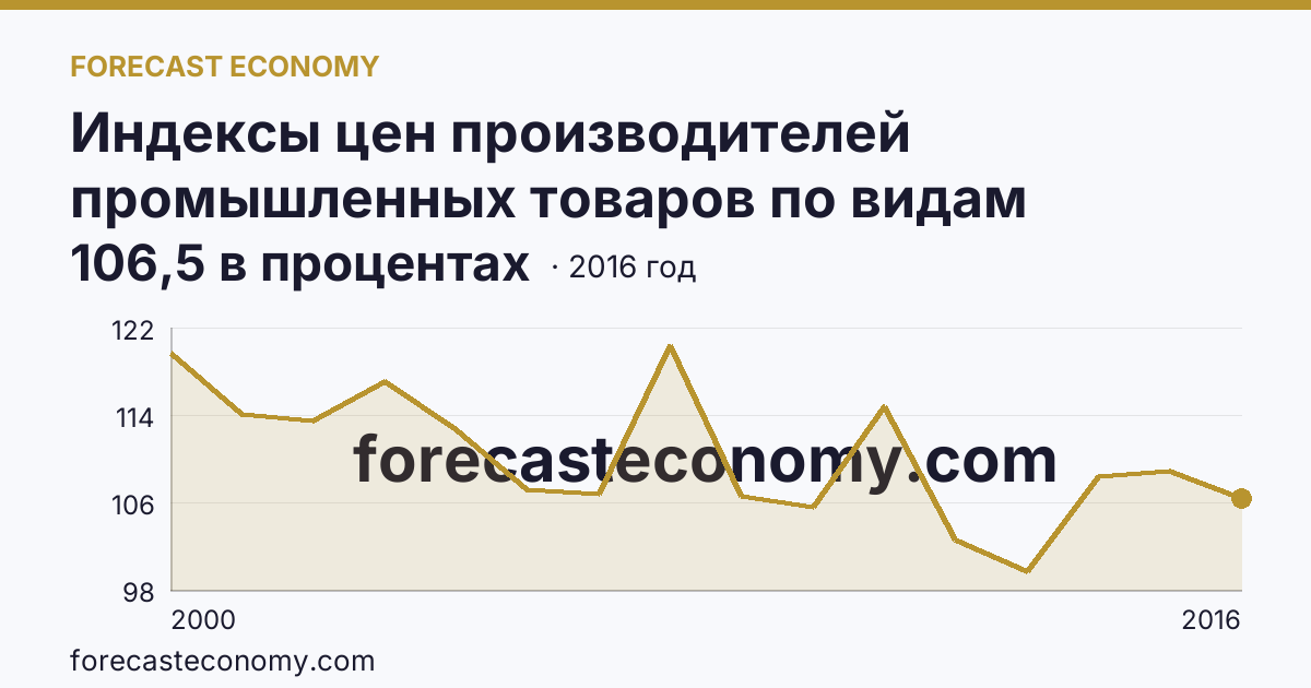 Индексы цен производителей промышленных товаров по видам экономической деятельности — обрабатывающие производства в соответствии с ОКВЭД в 2000-2016 гг — Смоленская область: график динамики 2000–2016, последнее значение 106,5 в процентах