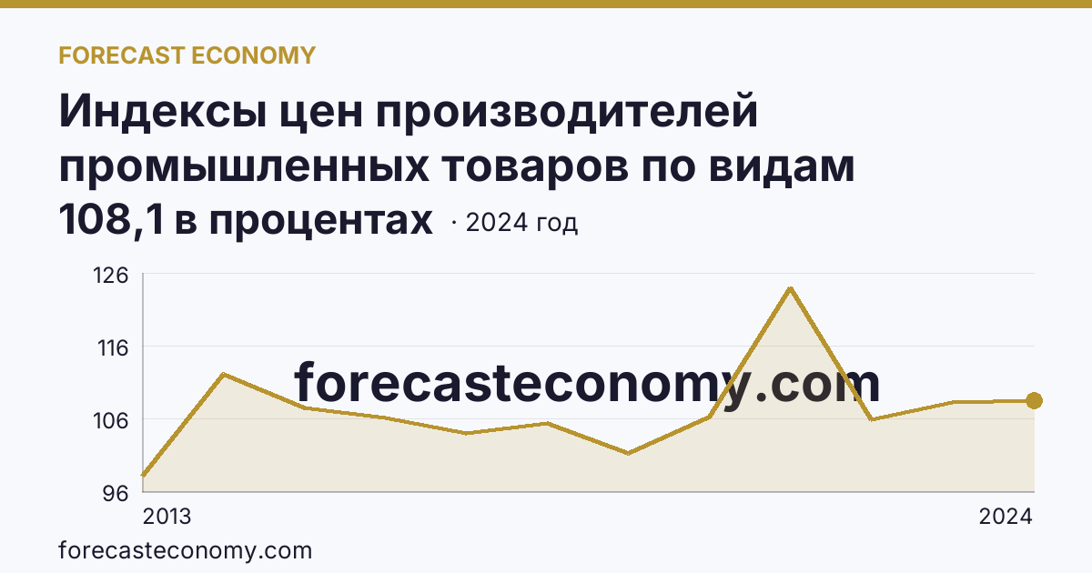 Индексы цен производителей промышленных товаров по видам экономической деятельности — обрабатывающие производства в соответствии с ОКВЭД2 — Смоленская область: график динамики 2013–2024, последнее значение 108,1 в процентах
