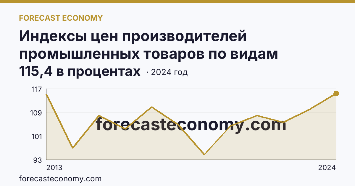 Индексы цен производителей промышленных товаров по видам экономической деятельности — обеспечение электрической энергией, газом и паром; кондиционирование воздуха — Смоленская область: график динамики 2013–2024, последнее значение 115,4 в процентах