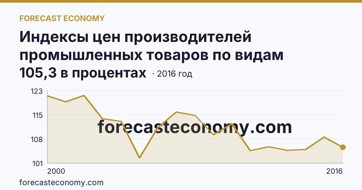 Индексы цен производителей промышленных товаров по видам экономической деятельности — индексы цен производителей промышленных товаров в соответствии с ОКВЭД - всего, в 2000-2016 гг — Смоленская область: график динамики 2000–2016, последнее значение 105,3 в процентах