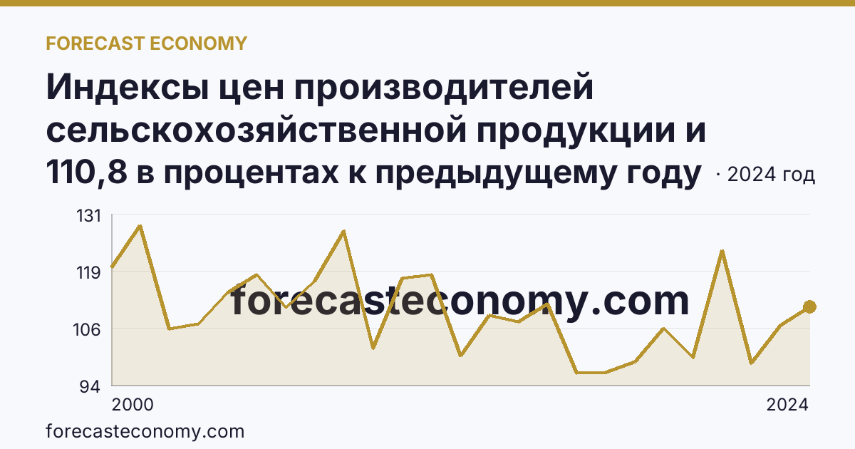 Индексы цен производителей сельскохозяйственной продукции и приобретения товаров и услуг сельскохозяйственными организациями — индекс цен производителей сельскохозяйственной продукции — Смоленская область: график динамики 2000–2024, последнее значение 110,8 в процентах к предыдущему году