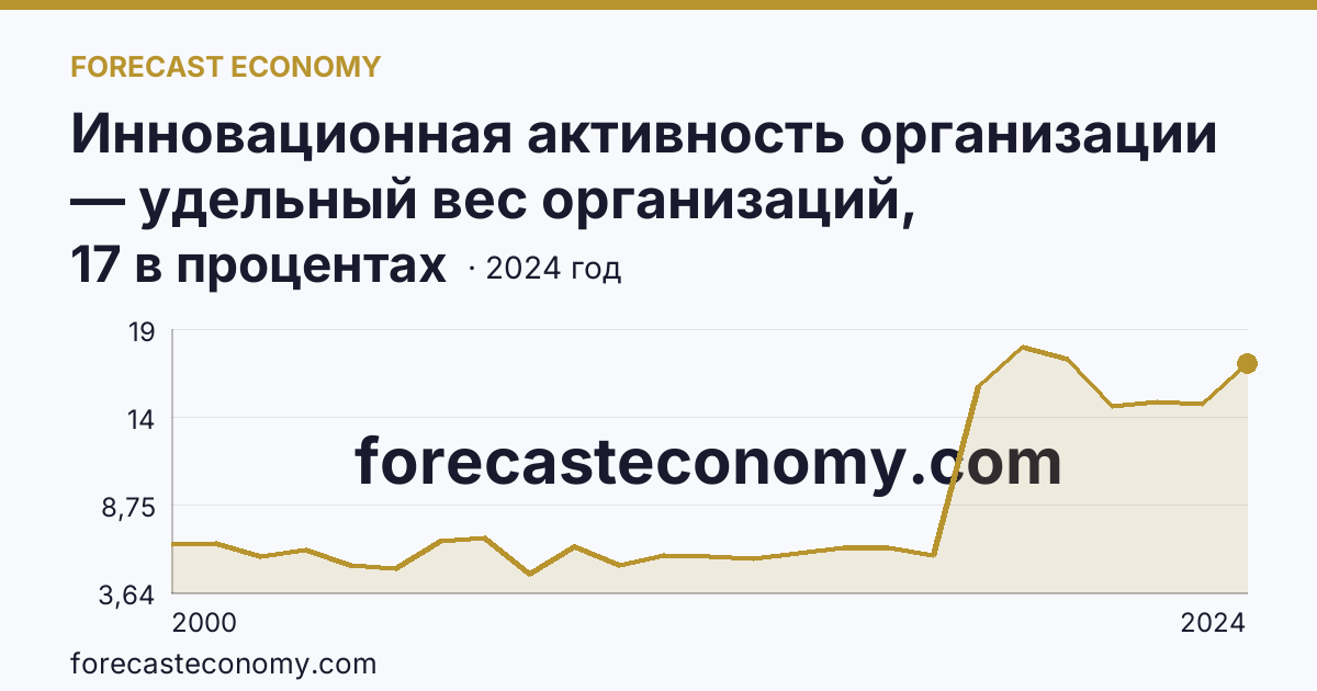 Инновационная активность организации — удельный вес организаций, осуществлявших технологические инновации, в общем числе обследованных организаций — Смоленская область: график динамики 2000–2024, последнее значение 17 в процентах