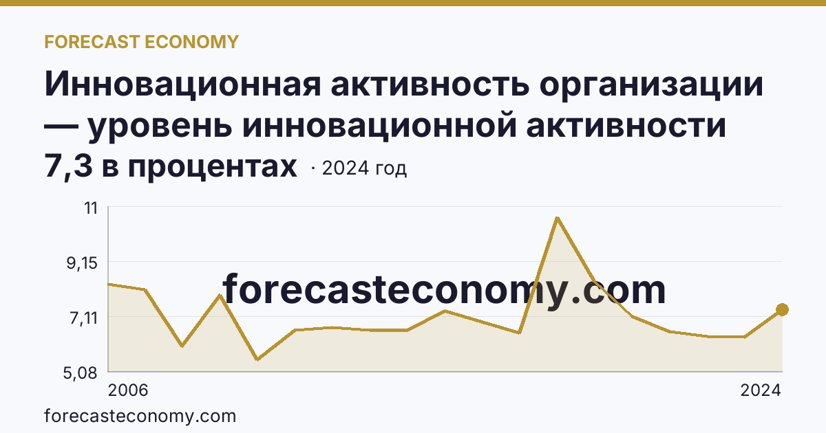 Инновационная активность организации — уровень инновационной активности организаций — Смоленская область: график динамики 2006–2024, последнее значение 7,3 в процентах