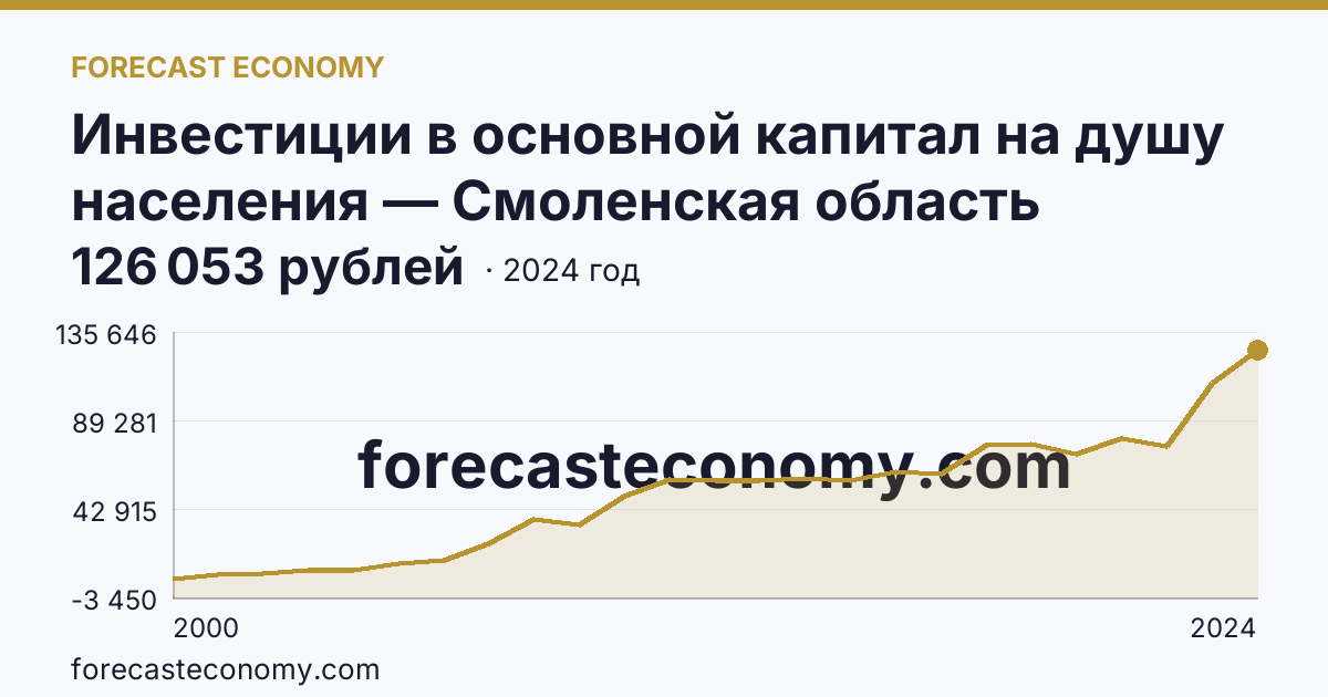 Инвестиции в основной капитал на душу населения — Смоленская область: график динамики 2000–2024, последнее значение 126 053 рублей