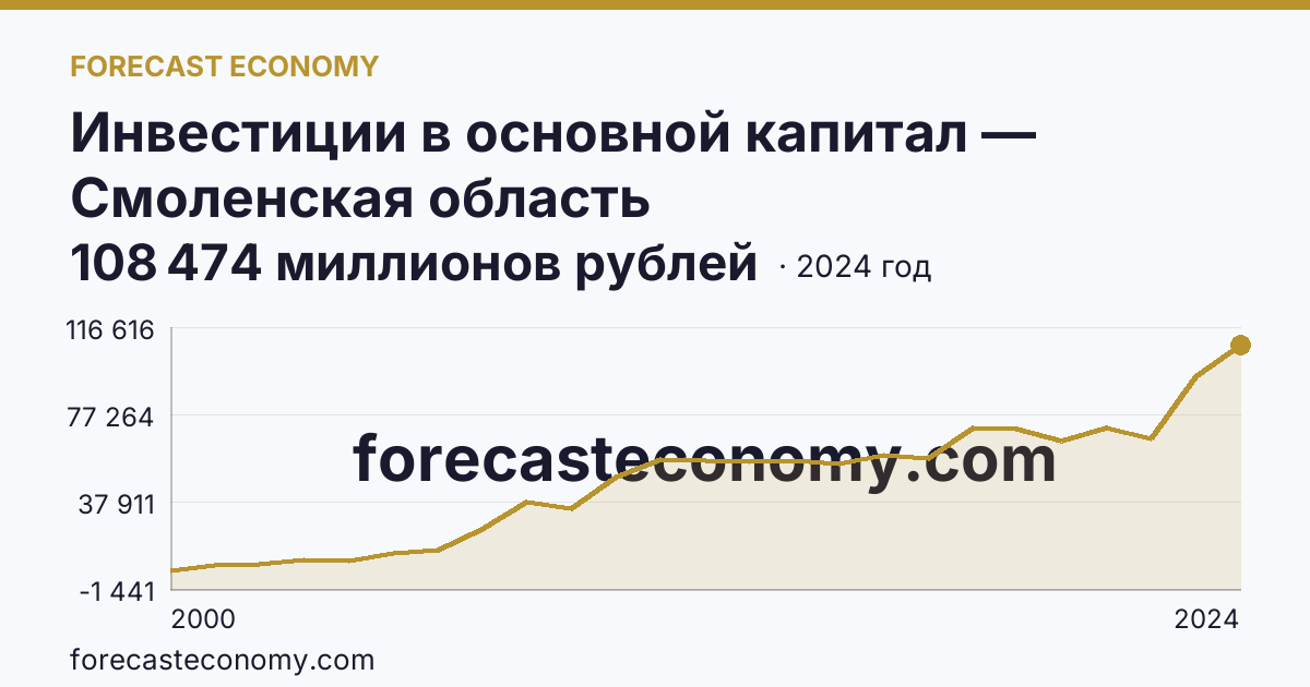 Инвестиции в основной капитал — Смоленская область: график динамики 2000–2024, последнее значение 108 474 миллионов рублей