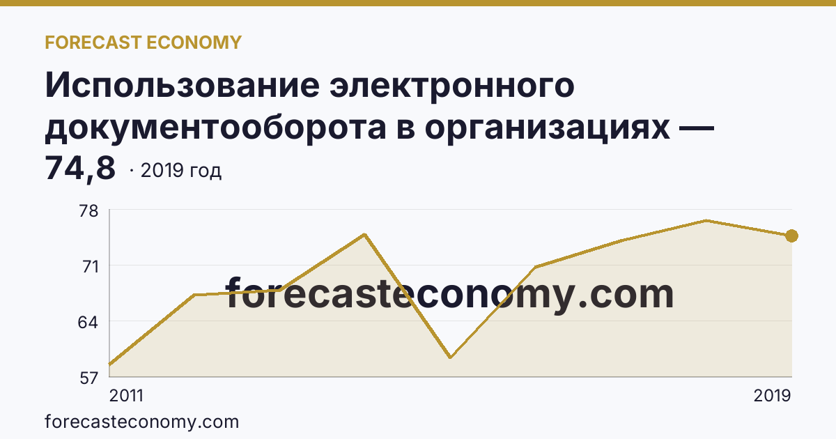 Использование электронного документооборота в организациях — организации, использовавшие системы электронного документооборота в 2011-2019 гг — Смоленская область: график динамики 2011–2019, последнее значение 74,8