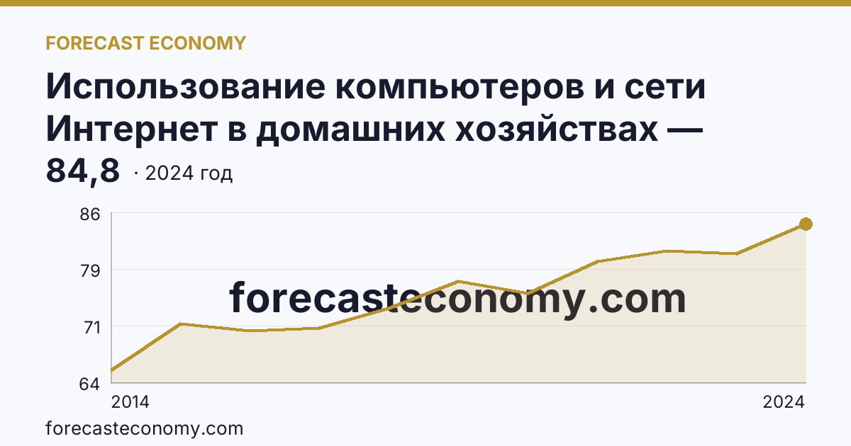 Использование компьютеров и сети Интернет в домашних хозяйствах — удельный вес домашних хозяйств, имевших доступ к сети Интернет — Смоленская область: график динамики 2014–2024, последнее значение 84,8