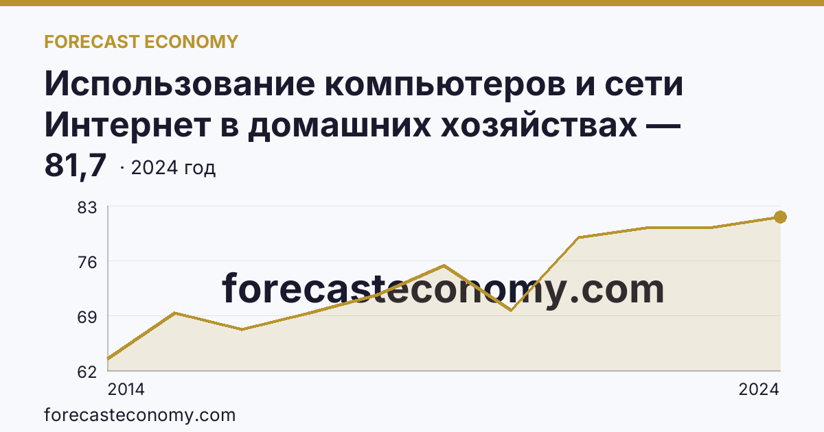 Использование компьютеров и сети Интернет в домашних хозяйствах — удельный вес домашних хозяйств, имевших широкополосный доступ к сети Интернет — Смоленская область: график динамики 2014–2024, последнее значение 81,7